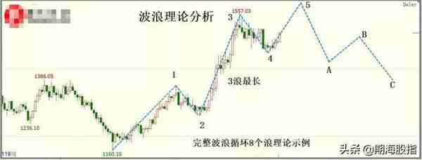 裸k交易系统，要从八个方面做好盘面分析。