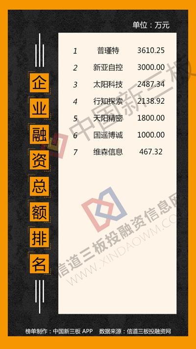 新三板融资排行榜：普瑾特募资3600万用于项目建设