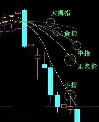 经典K线组合九阴白骨爪，一旦碰到请火速撤离！