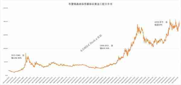 黄金大涨超8%，还能上涨？复盘黄金三轮大牛市