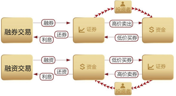 百科｜什么是融资融券？