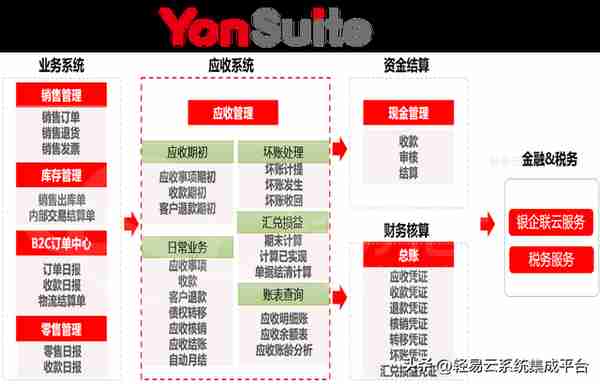 用友vs金蝶产品分析(云星空与YonSuite)