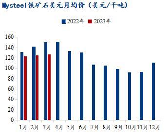 4月铁矿石价格先扬后抑，月内表现为宽幅震荡