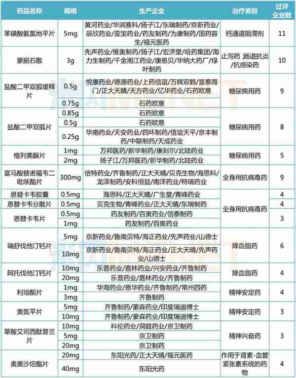 这31个品种，一致性评价满3家