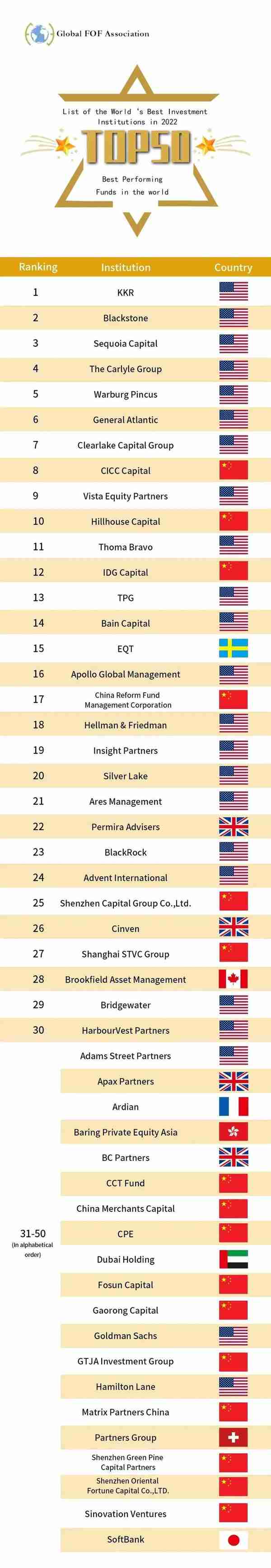 2022全球最佳投资机构榜单揭晓，福田这家机构获第八名！