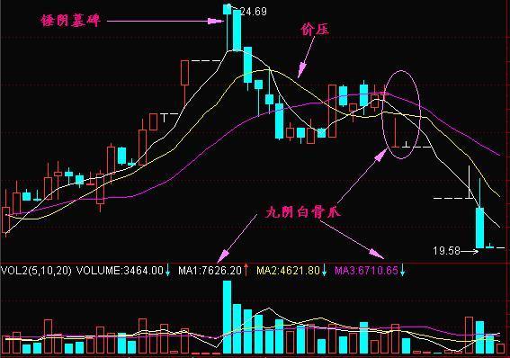 经典K线组合九阴白骨爪，一旦碰到请火速撤离！