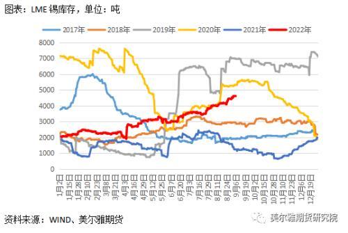 锡：内外库存分化明显，弱消费阴云笼罩