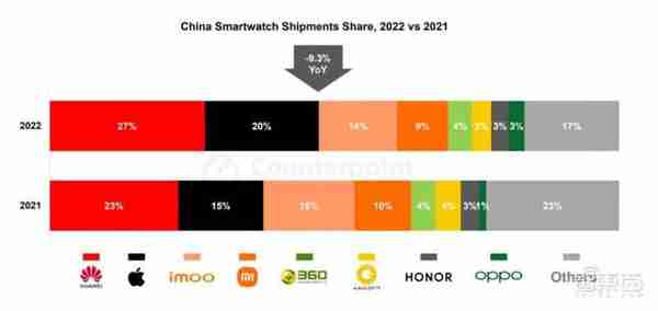 中国智能手表2022：华为苹果占一半，整体出货下跌，儿童手表最惨