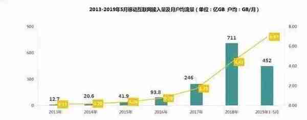 运营商又在骗人？说好的流量降价，反而涨起来了