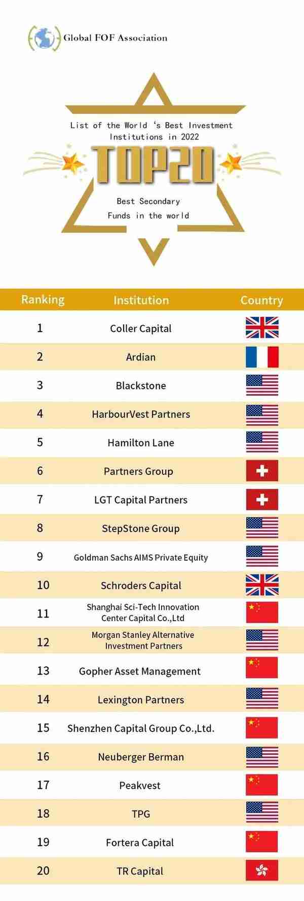 2022全球最佳投资机构榜单揭晓，福田这家机构获第八名！