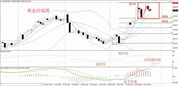 黄金受到压制？