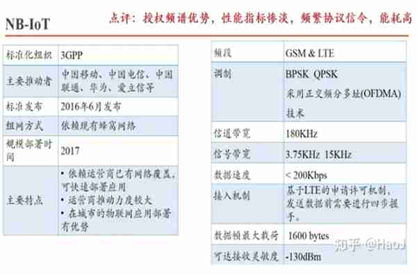 常见无线通信（数据）传输方式及技术