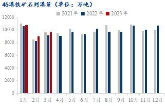 4月铁矿石价格先扬后抑，月内表现为宽幅震荡