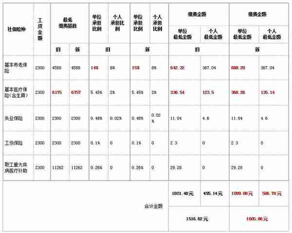 2022年广州市社保缴费又升高了多少？