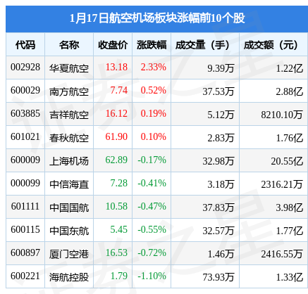 航空机场板块1月17日跌0.29%，深圳机场领跌，主力资金净流出2495.22万元