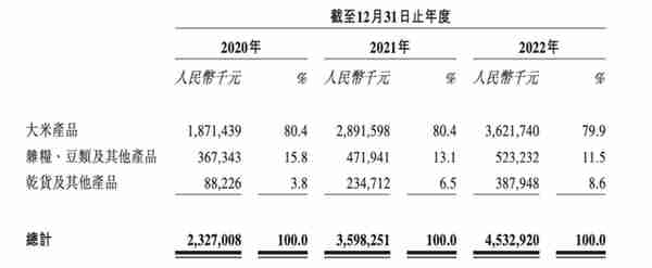 估值超百亿，网红大米“卖”向IPO