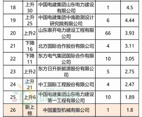 472亿美元！中电建、特变等36企海外签约排行榜！（内附全名单）