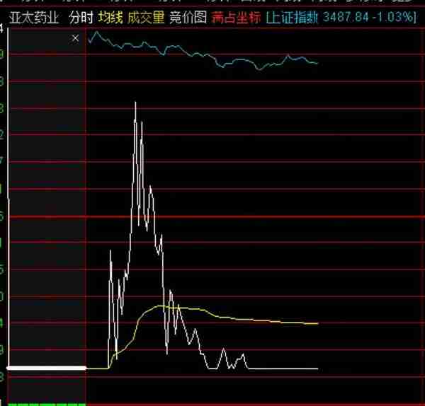 20多亿抄底被埋！九安医疗冲高回落，发生了什么？