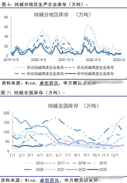 供需回暖，玻璃起底纯碱反弹