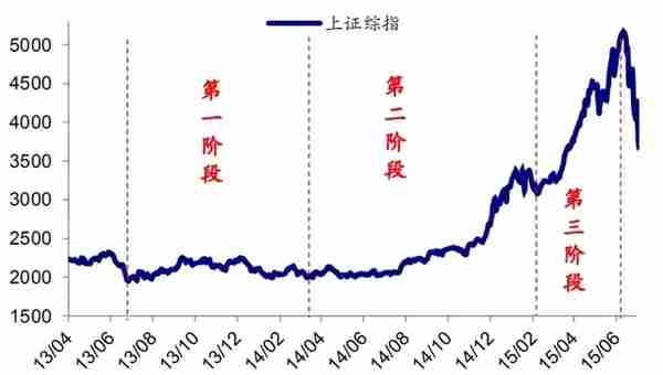 中国股市一共出现过几次牛市？分别是哪一年？