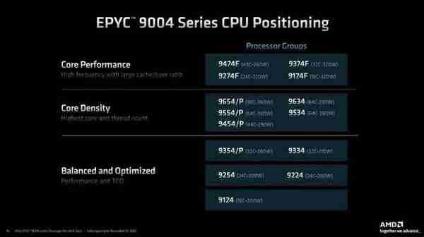 强大无须多言——第四代AMD EPYC处理器先进技术指南