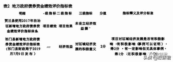 项目收益与融资自求平衡专项评价存在的问题及解决思路