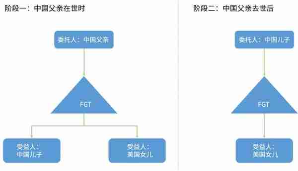 财富说 | 美籍受益人家族信托的本土化应用