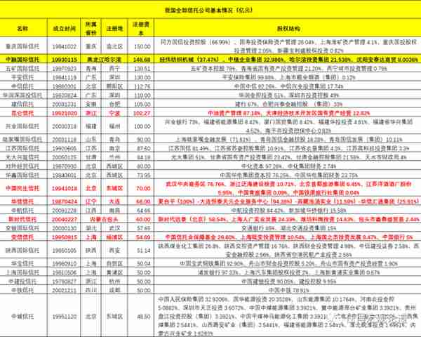 信托行业变局与全部67家信托公司剖析