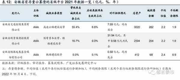 安徽143家城投平台详尽数据挖掘