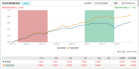 [新基]鹏华丰顺发行：百亿经理杜培俊掌舵 投资表现近六月0.51%