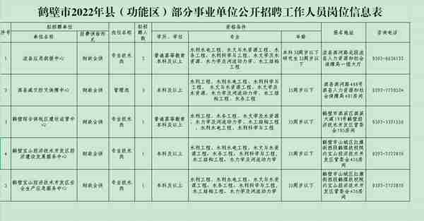 8人！鹤壁市2022年县（功能区）部分事业单位公开招聘工作人员公告
