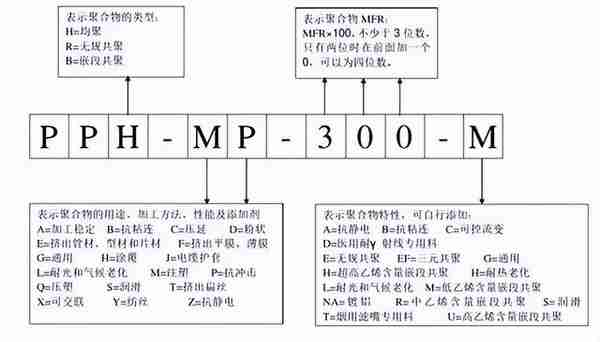 「干货收藏」改性高手是如何看牌号识PP的（附最全PP牌号及用途）