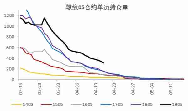 螺纹1905 · 基差提前回归，关注华南动向丨交割报告