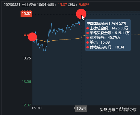 三江购物涨停，成功4连板！盘点整个3月份4连板个股后续走势