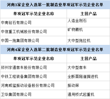 第三批制造业单项冠军花落谁家？6家豫企上榜｜名单