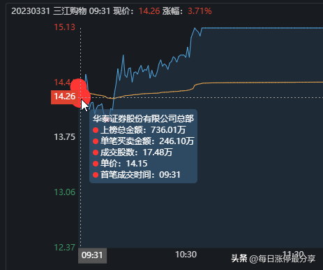 三江购物涨停，成功4连板！盘点整个3月份4连板个股后续走势