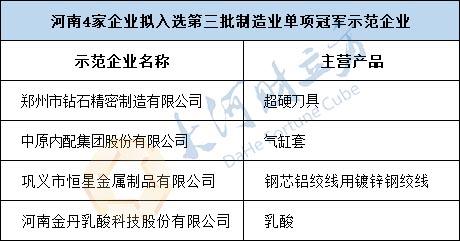 第三批制造业单项冠军花落谁家？6家豫企上榜｜名单