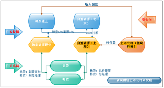 疑似资金体外循环？蓝晓科技收入增长之谜